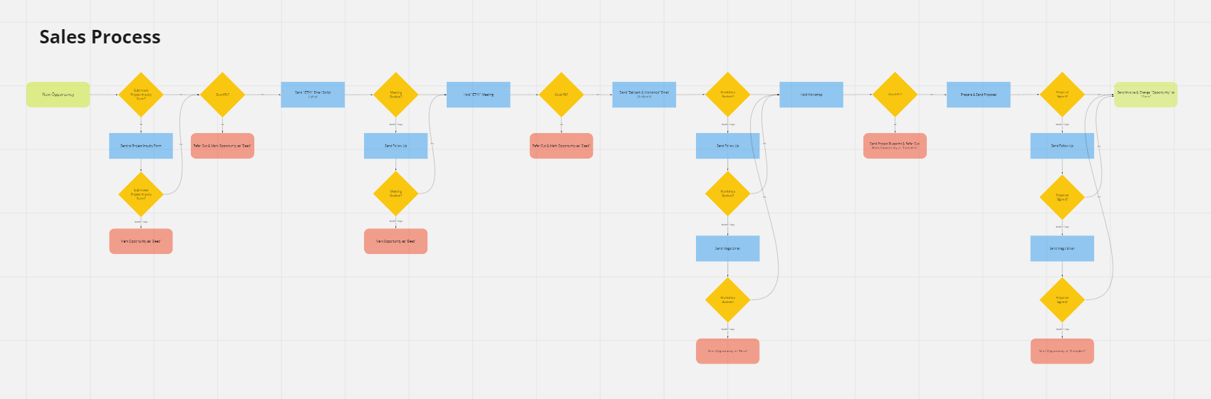 A screenshot of my sales process visualized in a flowchart.